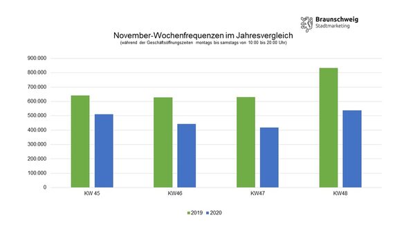 Vergleich der wöchentlichen Frequenzen im November 2019 und 2020. (Wird bei Klick vergrößert)