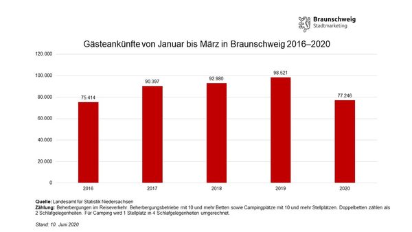 Entwicklung der Gästeankünfte in Braunschweig im ersten Quartal von 2016 bis 2020 (Wird bei Klick vergrößert)