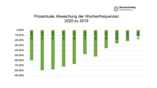 Prozentuale Abweichung der Wochenfrequenzen 2020 zu 2019 (Wird bei Klick vergrößert)