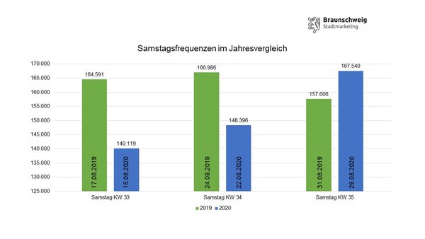 Samstagsfrequenzen im Jahresvergleich (Wird bei Klick vergrößert)