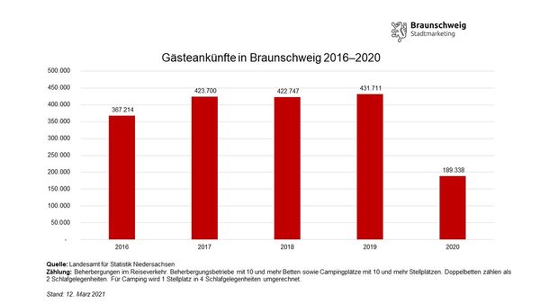 Entwicklung der Gästeankünfte in Braunschweig von 2016 bis 2020 (Wird bei Klick vergrößert)