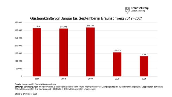 Entwicklung der Gästeankünfte in Braunschweig von Januar bis September von 2017 bis 2021 (Wird bei Klick vergrößert)