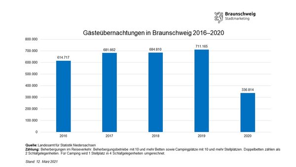 Entwicklung der Gästeübernachtungen in Braunschweig von 2016 bis 2020 (Wird bei Klick vergrößert)