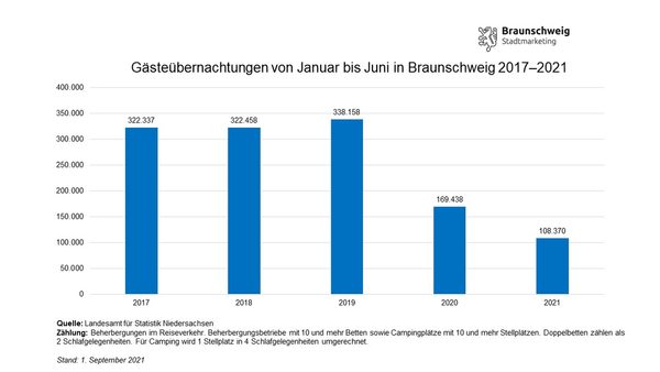 Entwicklung der Gästeübernachtungen in Braunschweig im ersten Halbjahr von 2017 bis 2021