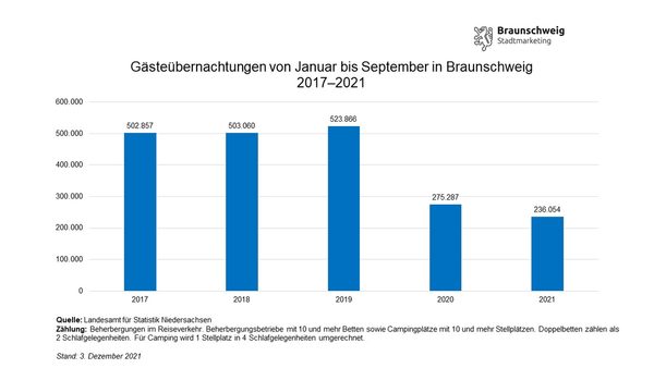 Entwicklung der Gästeübernachtungen in Braunschweig von Januar bis September von 2017 bis 2021 (Wird bei Klick vergrößert)
