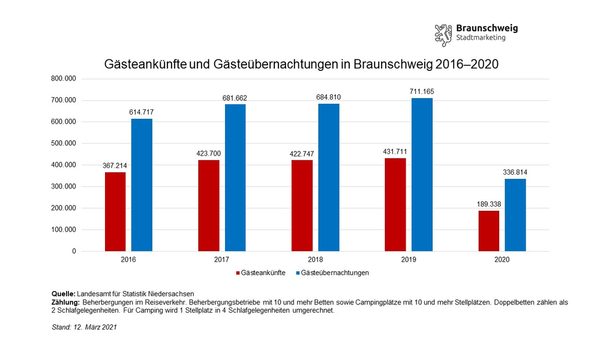 Entwicklung der Gästeankünfte und -übernachtungen in Braunschweig von 2016 bis 2020 (Wird bei Klick vergrößert)