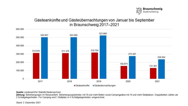 Entwicklung der Gästeankünfte und -übernachtungen in Braunschweig von Januar bis September von 2017 bis 2021 (Wird bei Klick vergrößert)