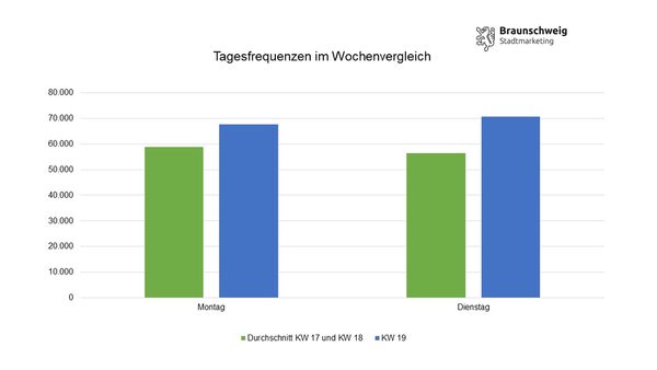 Vergleich der Frequenzen am Montag und Dienstag der Kalenderwochen 17 und 18 mit der Kalenderwoche 19 (Wird bei Klick vergrößert)