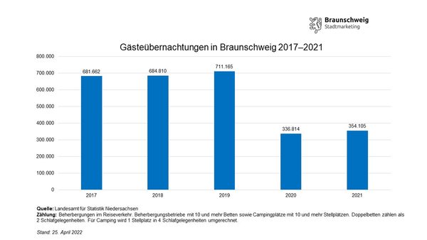 Entwicklung der Gästeübernachtungen in Braunschweig von Januar bis Dezember von 2017 bis 2021 (Wird bei Klick vergrößert)