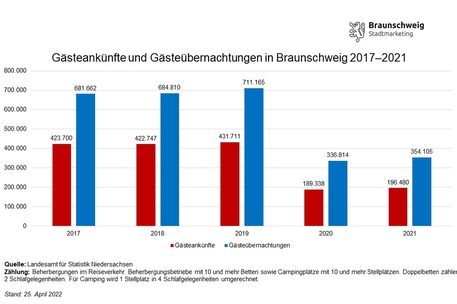 Entwicklung der Gästeübernachtungen in Braunschweig von Januar bis Dezember von 2017 bis 2021