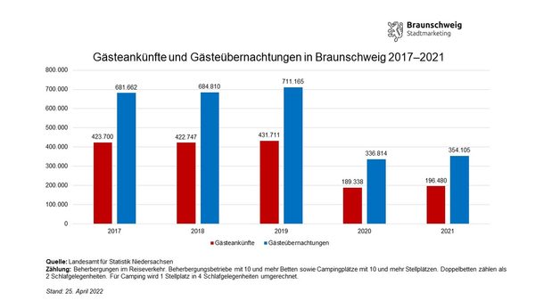 Entwicklung der Gästeübernachtungen in Braunschweig von Januar bis Dezember von 2017 bis 2021 (Wird bei Klick vergrößert)