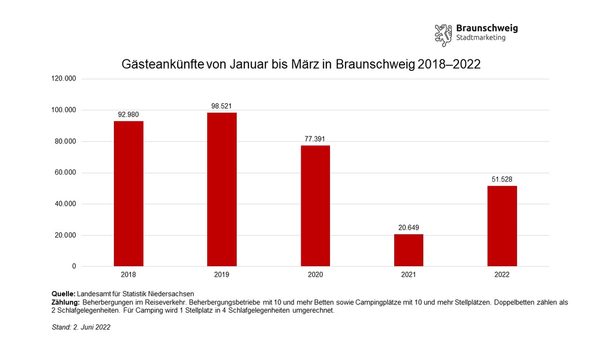 Entwicklung der Gästeankünfte in Braunschweig im ersten Quartal von 2018 bis 2022 (Wird bei Klick vergrößert)