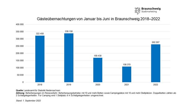 Entwicklung der Gästeübernachtungen in Braunschweig im ersten Halbjahr von 2018 bis 2022 (Wird bei Klick vergrößert)