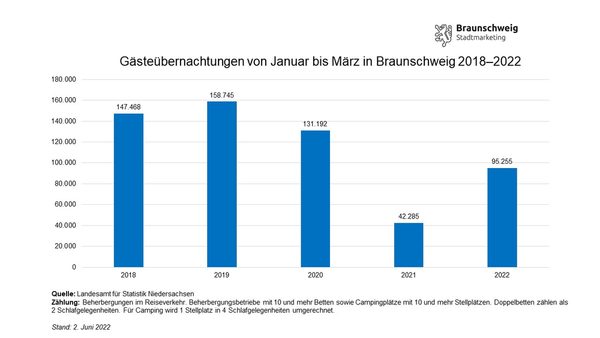 Entwicklung der Gästeübernachtungen in Braunschweig im ersten Quartal von 2018 bis 2022 (Wird bei Klick vergrößert)