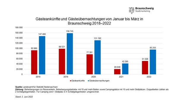 Entwicklung der Gästeankünfte und -übernachtungen in Braunschweig im ersten Quartal von 2018 bis 2022 (Wird bei Klick vergrößert)