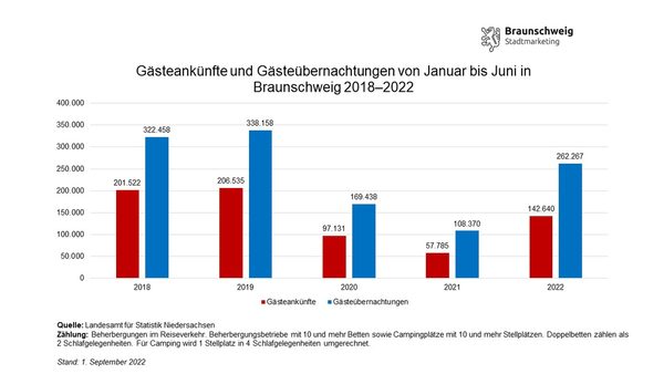 Entwicklung der Gästeankünfte und -übernachtungen in Braunschweig im ersten Halbjahr von 2018 bis 2022 (Wird bei Klick vergrößert)