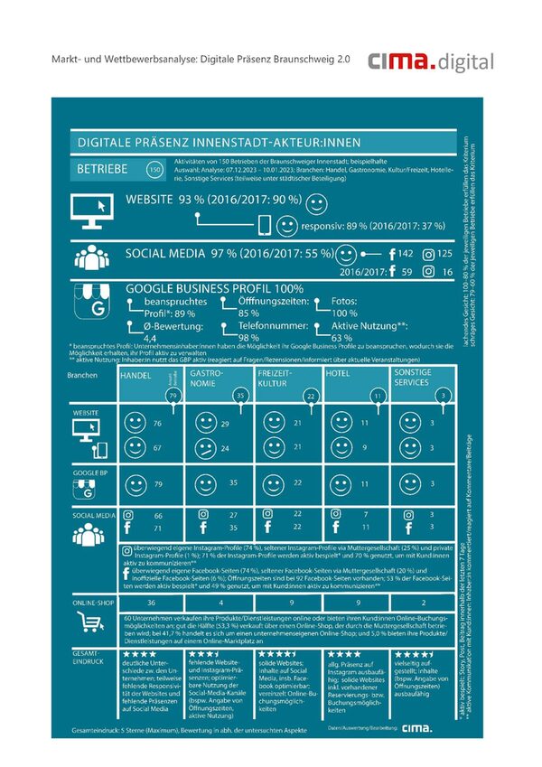 Digitale Präsenz der Innenstadtbetriebe (Wird bei Klick vergrößert)