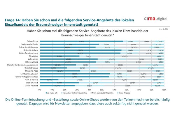 Genutzte Serviceangebote des Einzelhandels (Wird bei Klick vergrößert)