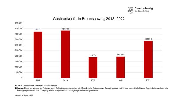 Entwicklung der Gästeankünfte in Braunschweig von Januar bis Dezember von 2018 bis 2022 (Wird bei Klick vergrößert)