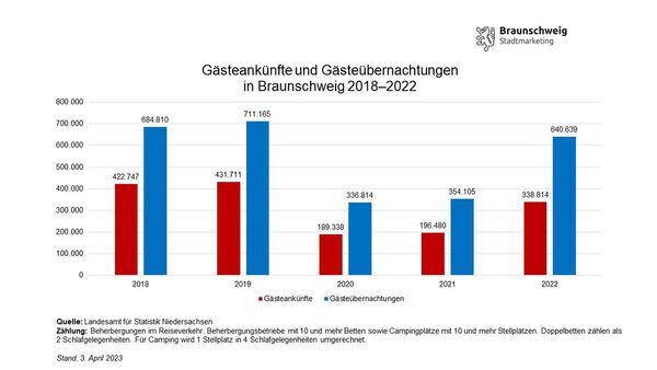 Entwicklung der Gästeankünfte und -übernachtungen in Braunschweig von Januar bis Dezember von 2018 bis 2022 (Wird bei Klick vergrößert)