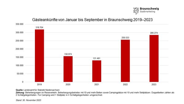 Entwicklung der Gästeankünfte in Braunschweig von Januar bis September von 2019 bis 2023 (Wird bei Klick vergrößert)