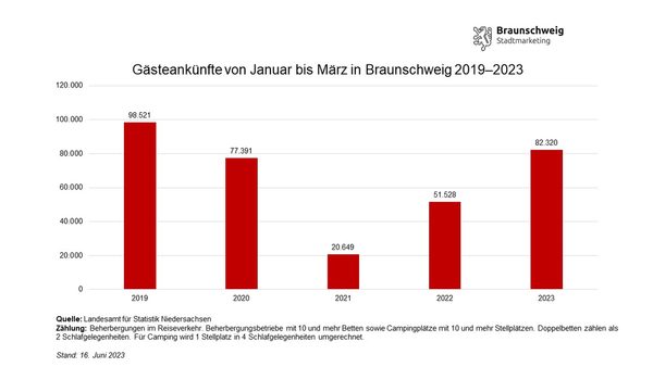Entwicklung der Gästeankünfte in Braunschweig von Januar bis März von 2019 bis 2023 (Wird bei Klick vergrößert)