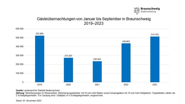 Entwicklung der Gästeübernachtungen in Braunschweig von Januar bis September von 2019 bis 2023 (Wird bei Klick vergrößert)