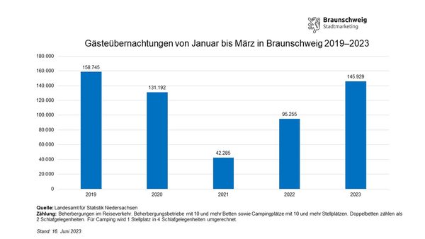 Entwicklung der Gästeübernachtungen in Braunschweig von Januar bis März von 2019 bis 2023 (Wird bei Klick vergrößert)