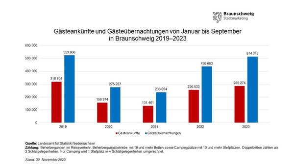 Entwicklung der Gästeankünfte und -übernachtungen in Braunschweig von Januar bis September von 2019 bis 2023 (Wird bei Klick vergrößert)