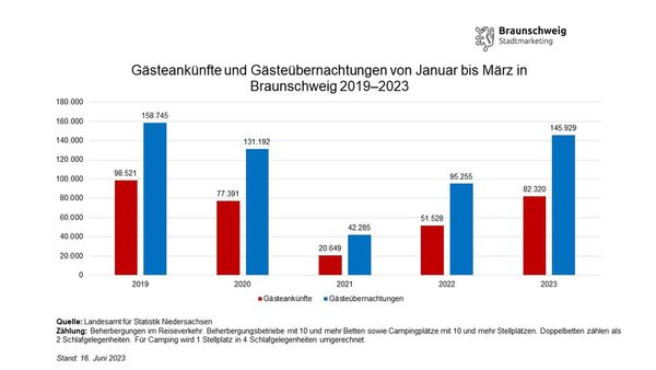 Entwicklung der Gästeankünfte und -übernachtungen in Braunschweig von Januar bis März von 2019 bis 2023 (Wird bei Klick vergrößert)