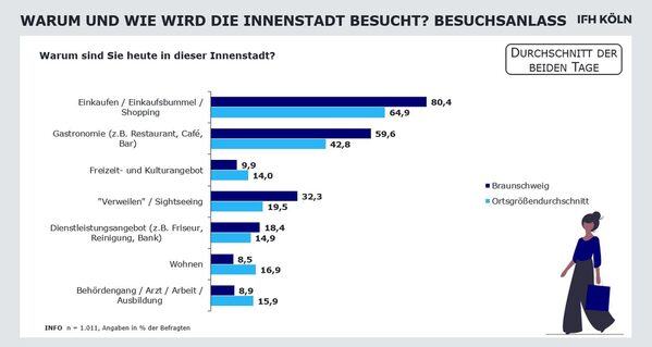 Einkaufen und Bummeln sind nach wie vor die Hauptgründe für einen Innenstadtbesuch, aber Gastronomiebesuche haben deutlich zugenommen. (Wird bei Klick vergrößert)