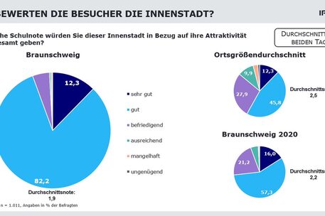 Überdurchschnittlich gut wurde die Attraktivität der Braunschweiger Innenstadt bewertet.