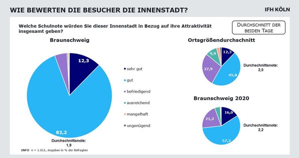 Überdurchschnittlich gut wurde die Attraktivität der Braunschweiger Innenstadt bewertet. (Wird bei Klick vergrößert)