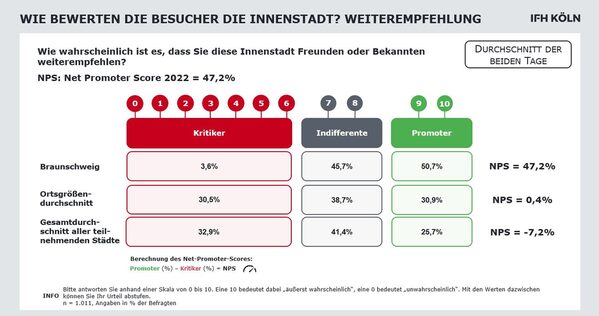 Die Braunschweiger Innenstadt wird überdurchschnittlich gern weiterempfohlen. (Wird bei Klick vergrößert)