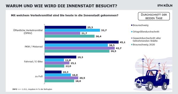 Das Auto und das Motorrad bleiben die bevorzugten Fortbewegungsmittel und haben weiter zugelegt. (Wird bei Klick vergrößert)