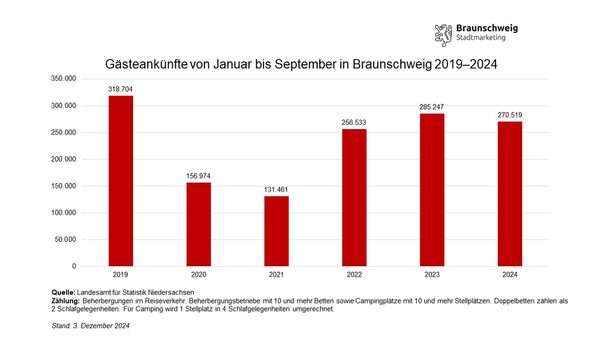 Entwicklung der Gästeankünfte in Braunschweig von Januar bis September von 2019 bis 2024 (Wird bei Klick vergrößert)