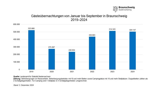 Entwicklung der Gästeübernachtungen in Braunschweig von Januar bis September von 2019 bis 2024 (Wird bei Klick vergrößert)