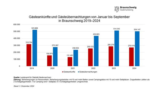 Entwicklung der Gästeankünfte und -übernachtungen in Braunschweig von Januar bis September von 2019 bis 2024 (Wird bei Klick vergrößert)