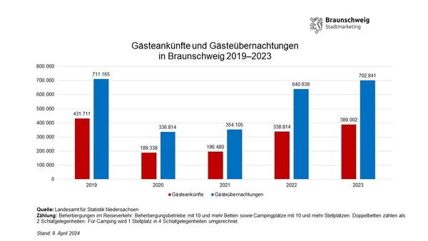 Entwicklung der Gästeankünfte und -übernachtungen in Braunschweig von Januar bis Dezember von 2019 bis 2023 (Wird bei Klick vergrößert)