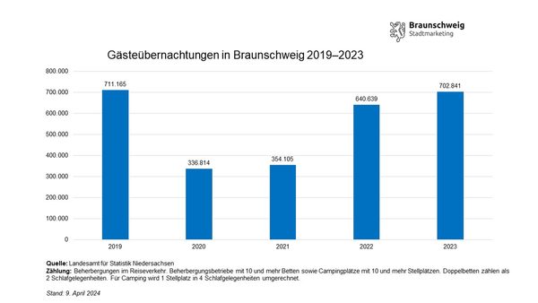 Entwicklung der Gästeübernachtungen in Braunschweig von Januar bis Dezember von 2019 bis 2023 (Wird bei Klick vergrößert)