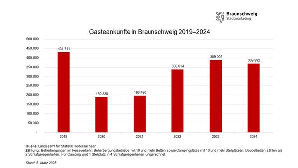 Entwicklung der Gästeankünfte in Braunschweig von Januar bis Dezember von 2019 bis 2024 (Wird bei Klick vergrößert)