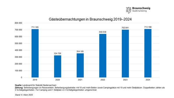 Entwicklung der Gästeübernachtungen in Braunschweig von Januar bis Dezember von 2019 bis 2024 (Wird bei Klick vergrößert)