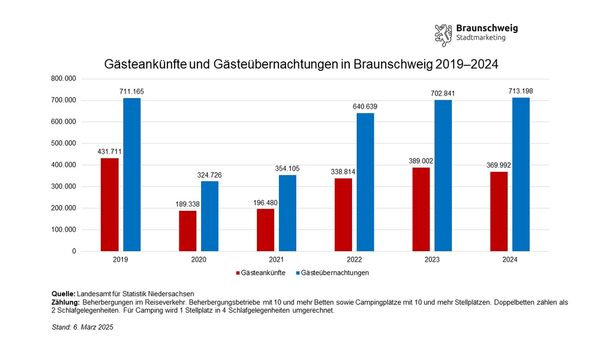 Entwicklung der Gästeankünfte und -übernachtungen in Braunschweig von Januar bis Dezember von 2019 bis 2024 (Wird bei Klick vergrößert)