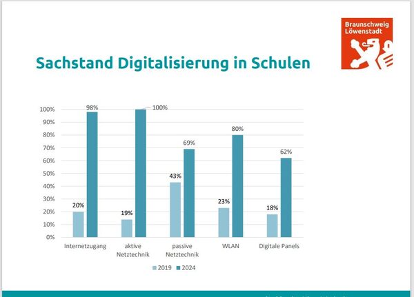 Das Bild zeigt eine Grafik zum Sachstand Digitalisierung an Schulen. (Wird bei Klick vergrößert)