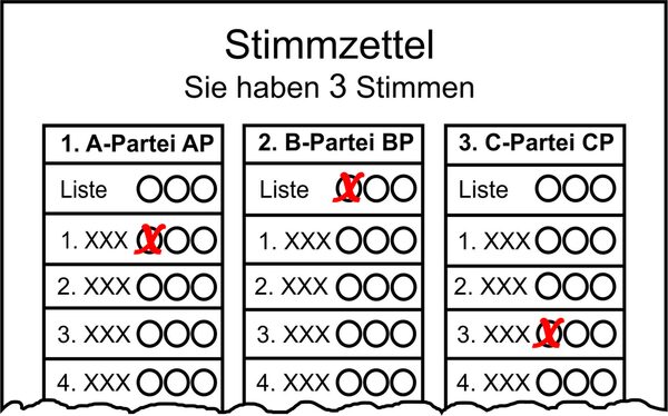 Musterstimmzettel Kommunalwahlen panaschiert (Wird bei Klick vergrößert)