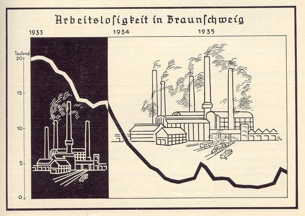 1. Jahrbuch 1936 - Grafik Arbeitslosigkeit in Braunschweig (Wird bei Klick vergrößert)
