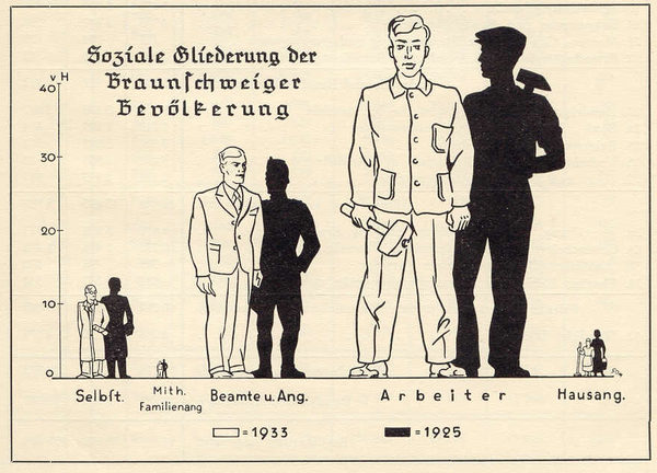 1. Jahrbuch 1936 - Grafik Soziale Gliederung der Braunschweiger Bevölkerung (Wird bei Klick vergrößert)