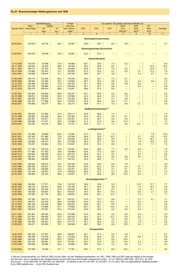 Die Braunschweiger Wahlergebnisse seit 1946 - Hauptübersicht (Wird bei Klick vergrößert)