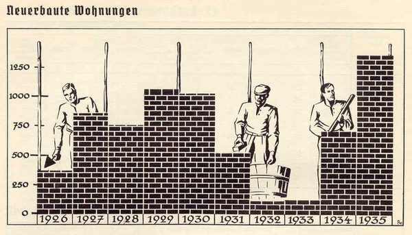 1. Jahrbuch 1936 - Grafik Neuerbaute Wohnungen (Wird bei Klick vergrößert)