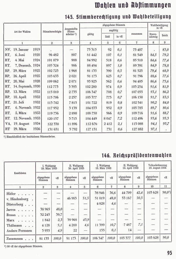 Tabellen zu Wahlergebnissen bis 1936 (Wird bei Klick vergrößert)